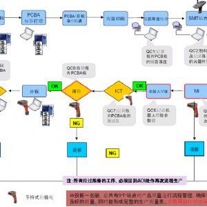 SMT防错料系统